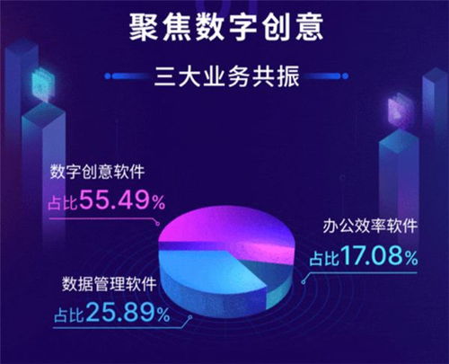 萬興科技2020年業(yè)績(jī)強(qiáng)勁增長(zhǎng)，數(shù)字創(chuàng)意業(yè)務(wù)驅(qū)動(dòng)未來